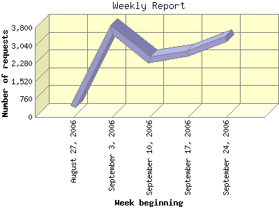 Weekly Report: Number of requests by Week beginning.
