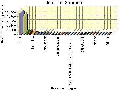 Browser Summary: Number of requests by Browser Type.