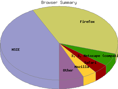 Browser Summary: Percentage of the requests by Browser Type.