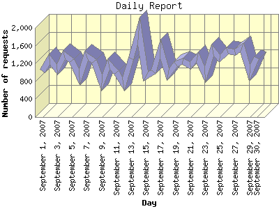 Daily Report: Number of requests by Day.
