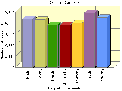 Daily Summary: Number of requests by Day of the week.