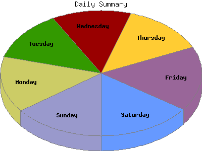 Daily Summary: Percentage of the requests by Day of the week.