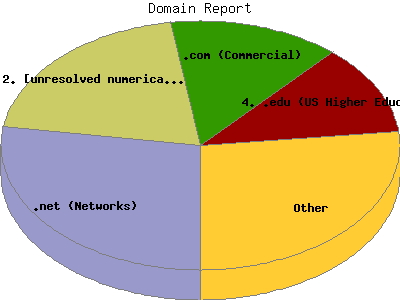 Domain Report: Percentage of the requests by Domain Name.