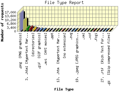 File Type Report: Number of requests by File Type.