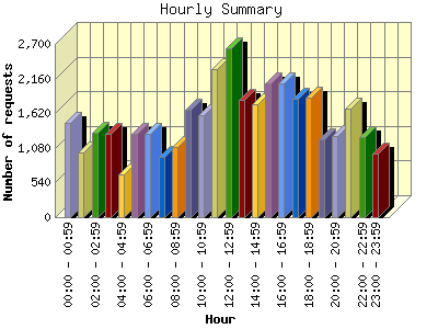 Hourly Summary: Number of requests by Hour.