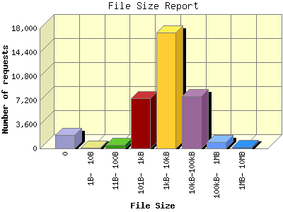 File Size Report: Number of requests by File Size.