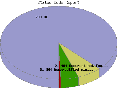 Status Code Report: Percentage of the requests by Status Code.