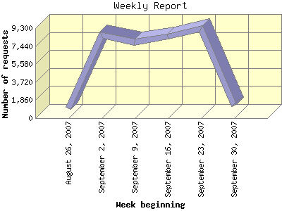 Weekly Report: Number of requests by Week beginning.